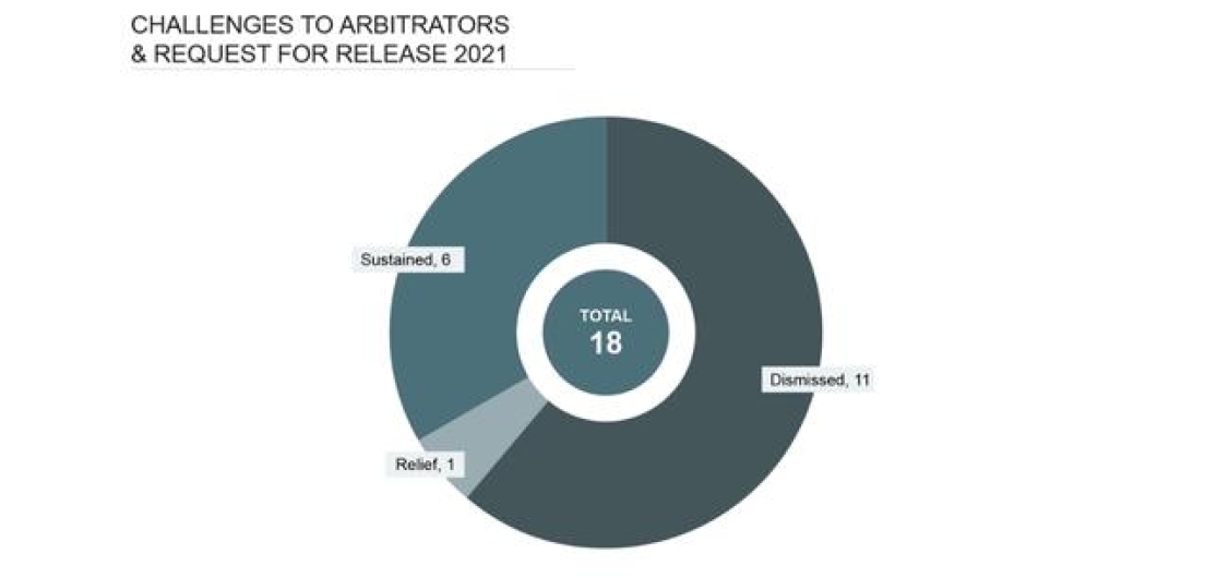 Challenges to arbitrators SCC 2021