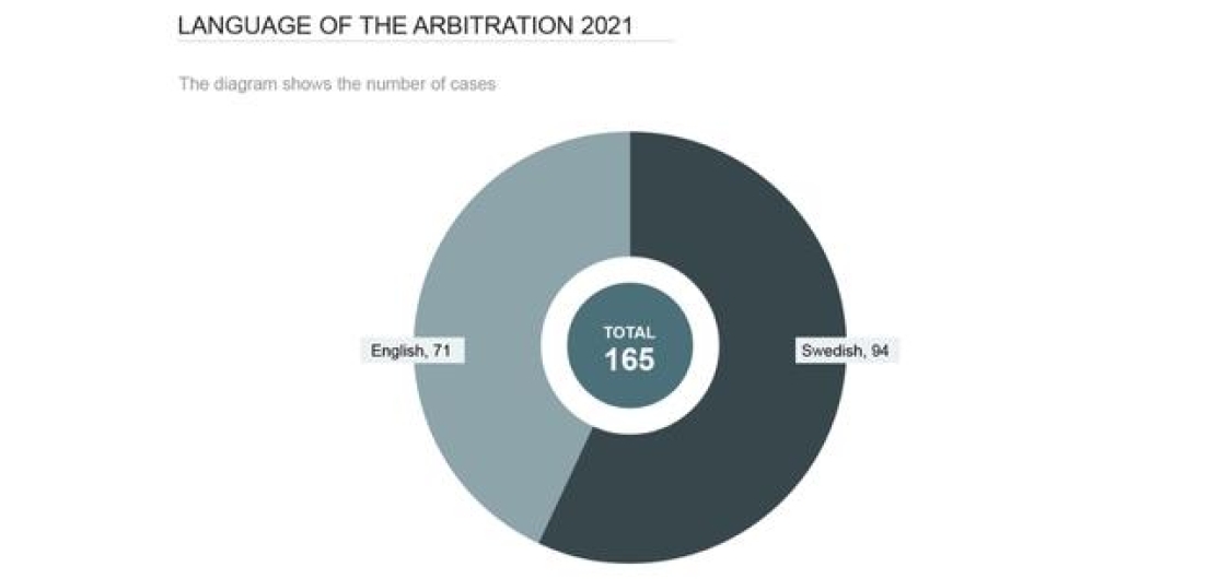 Diagram Language of the arbitration SCC 2021