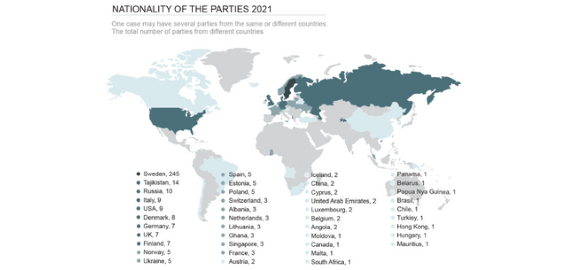 A graph showing the nationalities of the parties bringing disputes to the SCC during 2021