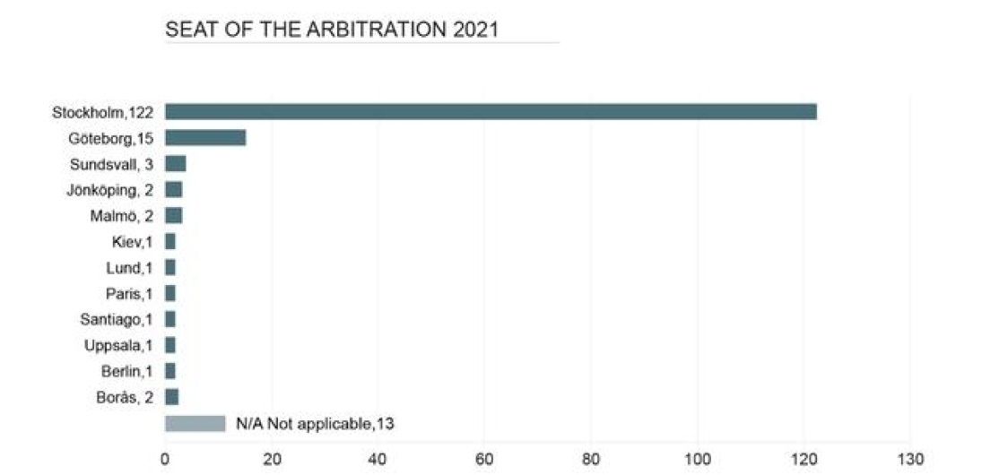 Graph Seat of arbitration SCC 2021