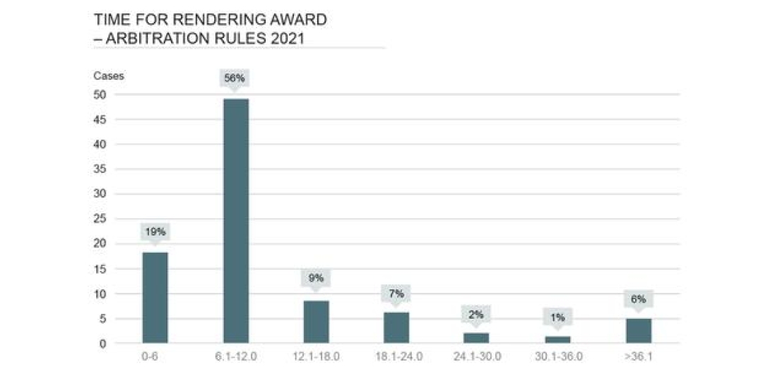 Graph on Time for rendering award Arb rules SCC 2021