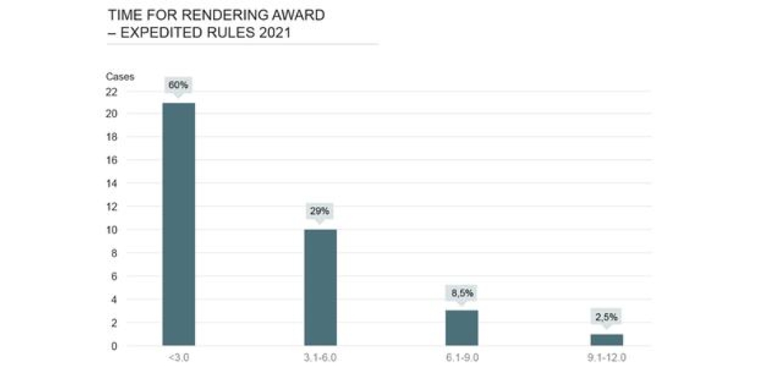 Graph on Time for rendering award Exp rules SCC 2021