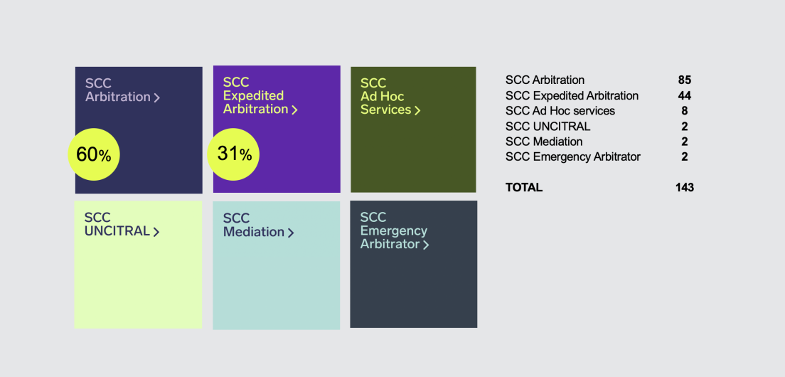 Of the 143 cases registered in 2022, 91% were administered underthe SCC Arbitration Rules or the SCC Expedited Arbitration Rules. 