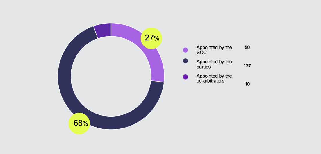 The parties appointed a majority of the arbitrators in arbitrations commenced in 2022. 
