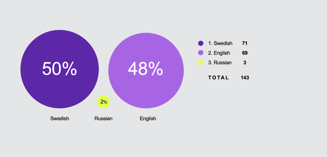 The cases registered in 2022 were administered in Swedish, English, and Russian.