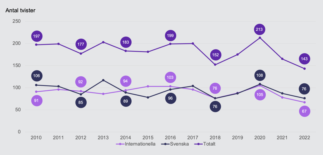Målstatistik för SCC mellan åren 2010 till 2022